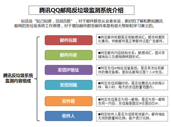 认识2014最新腾讯QQ邮箱反垃圾系统.png